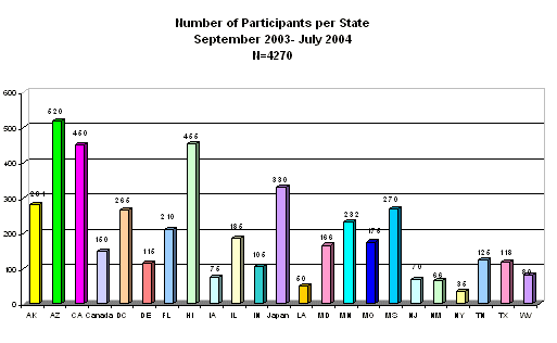 Chart1: Number of Participants per State, September 2003 - July 2004, N=4270