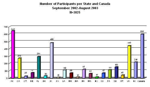 Chart2: Number of Participants per State and Canada, September 2002 - August 2003, N=3825