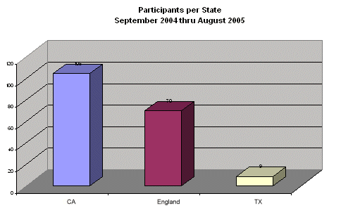 Chart3: Participants per State, September 2004 - August 2005